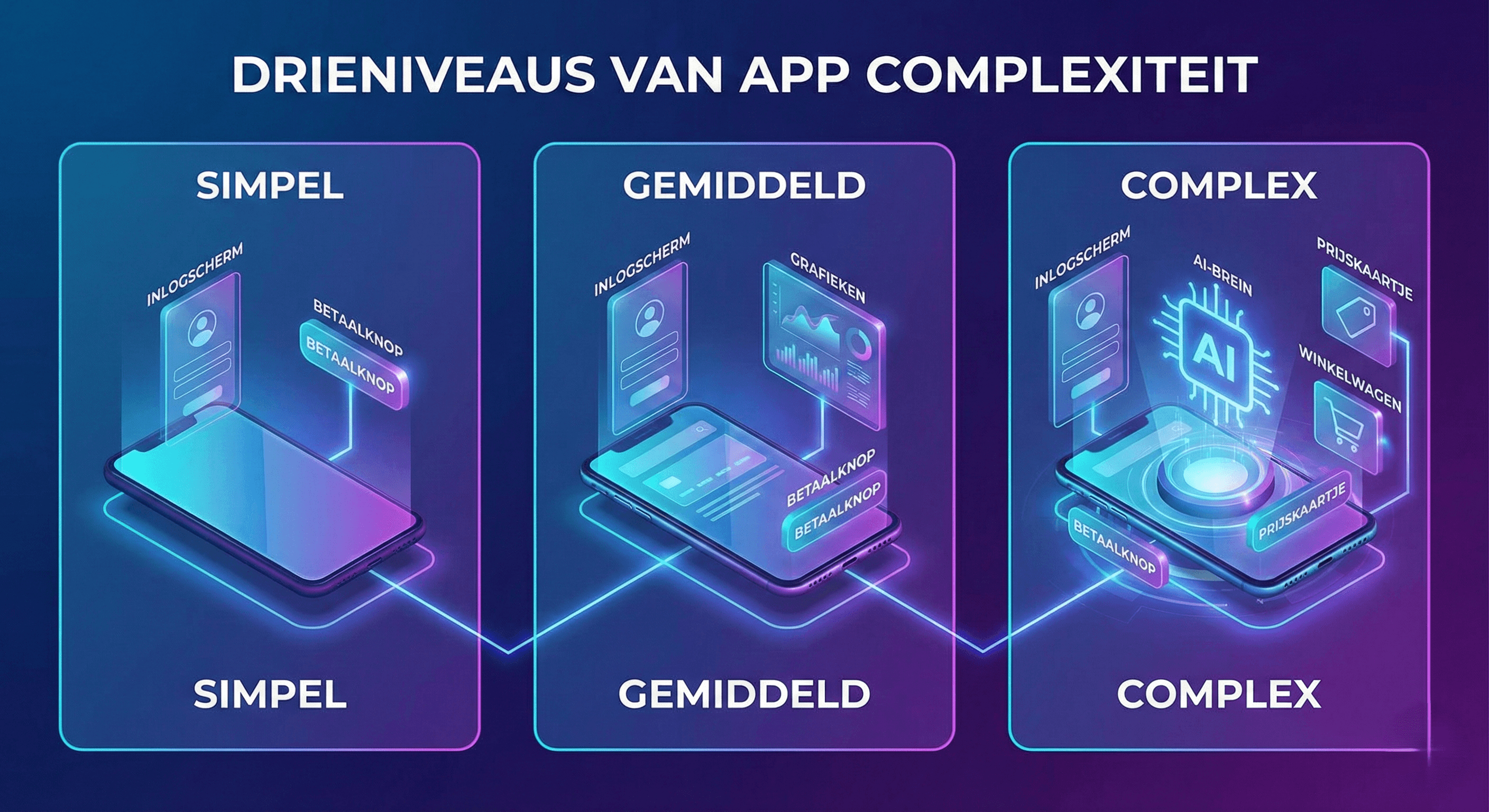 Infographic die het verschil in complexiteit en functionaliteiten van mobiele apps toont.